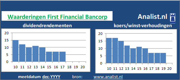 dividendrendement/><BR><p>De bank keerde in de afgelopen vijf jaar haar aandeelhouders dividenden uit. Gemiddeld leverde het aandeel First Financial Bancorp over de afgelopen 5 jaar een dividendrendement van 0,9 procent per jaar op. </p></p><p class=